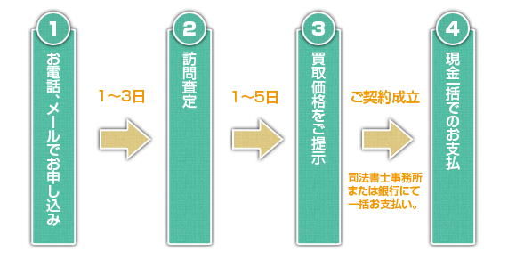 不動産買取の流れ